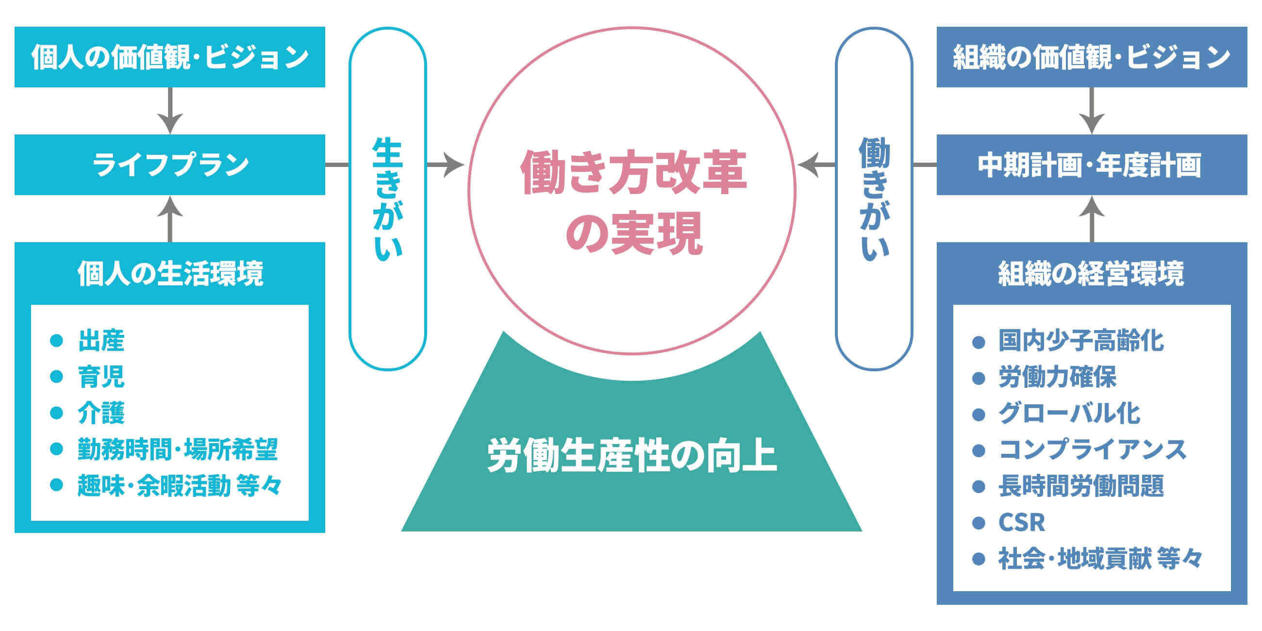 「働き方改革」の実現